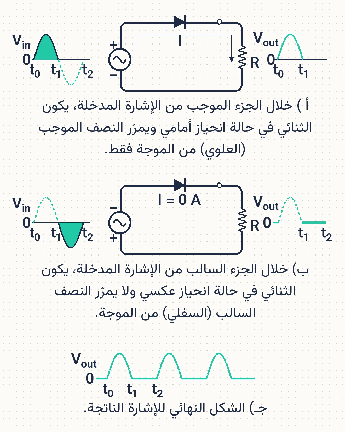 الشكل (28): الثنائي البلوري مقوّم نصف موجة.