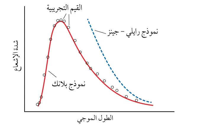 الشكل (3): مقارنة نموذج رايلي - جينز ونموذج بلانك بالنتائج التجريبية لإشعاع الجسم الأسود