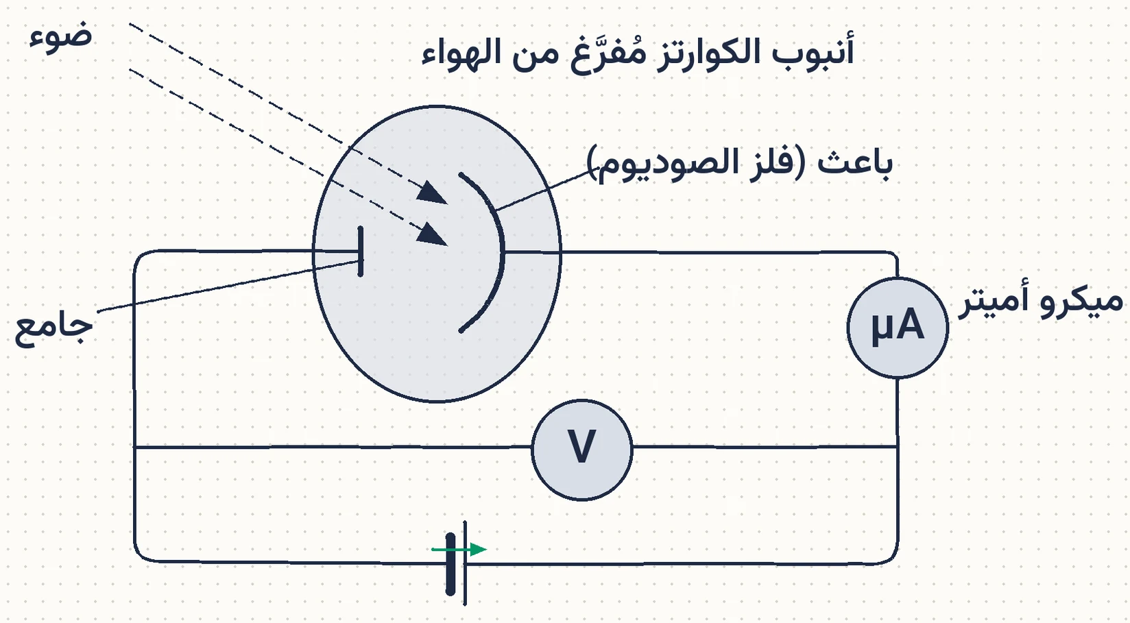 الشكل (5): تجربة لينارد للظاهرة الكهروضوئيّة.