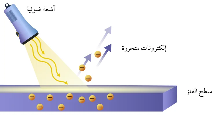 الشكل (6): تصور أينشتين للظاهرة الكهروضوئية