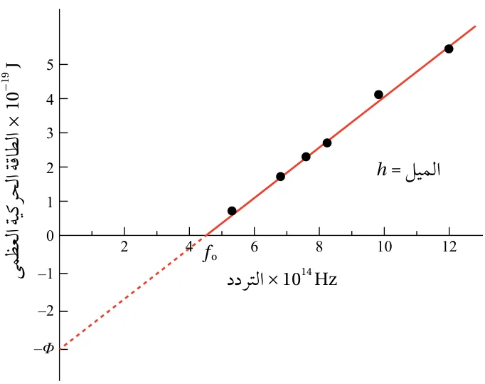 الشكل (7): العلاقة بين الطاقة الحركية العظمى للإلكترونات الضوئية، وتردد الأشعة الكهرومغناطيسية في الظاهرة الكهروضوئية