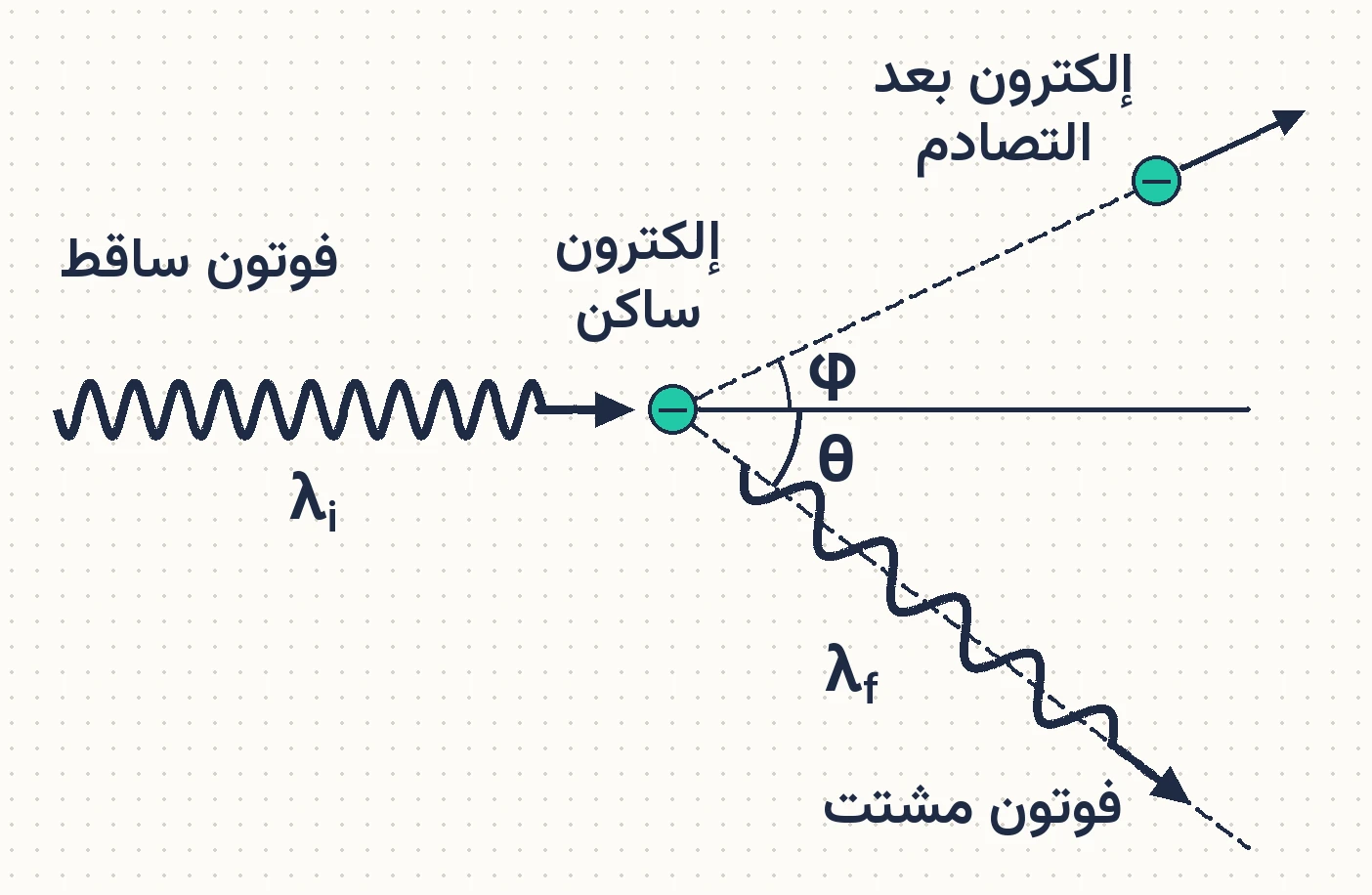 الشكل (9): ظاهرة كومبتون