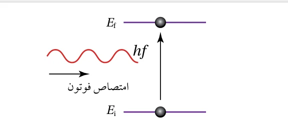الشكل (10/ب): امتصاص الذرة لفوتون، في هذه الحالة تكتسب الذرة طاقة