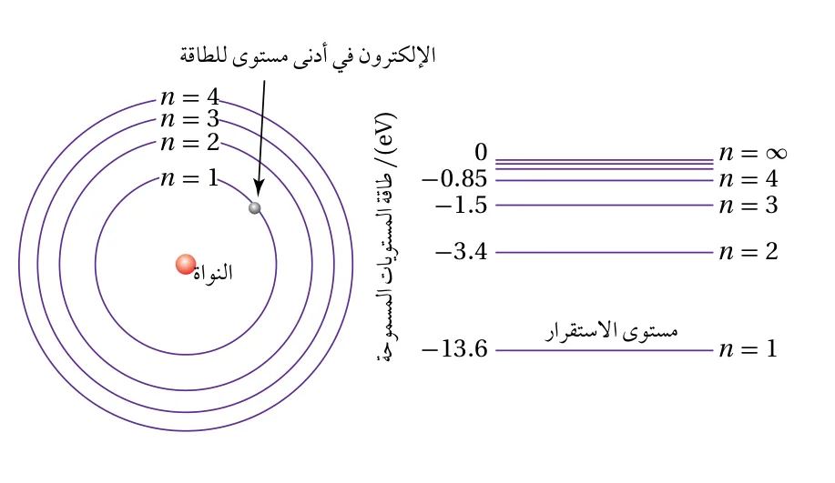الشكل (11): مستويات الطاقة لذرة الهيدروجين بحسب نموذج بور