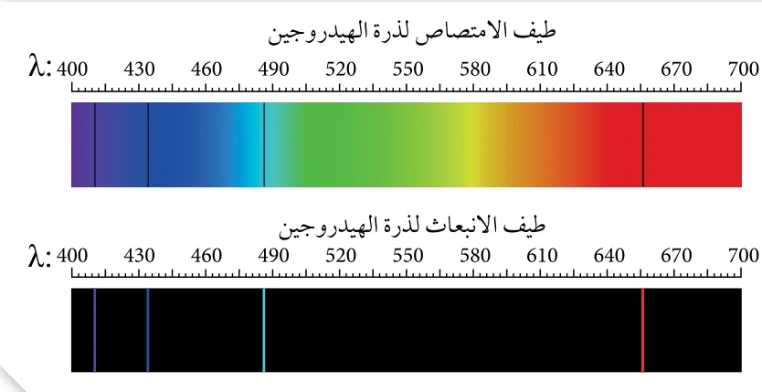 الشكل (14): (أ) طيف الامتصاص الخطي، (ب) طيف الانبعاث الخطي لذرة الهيدروجين