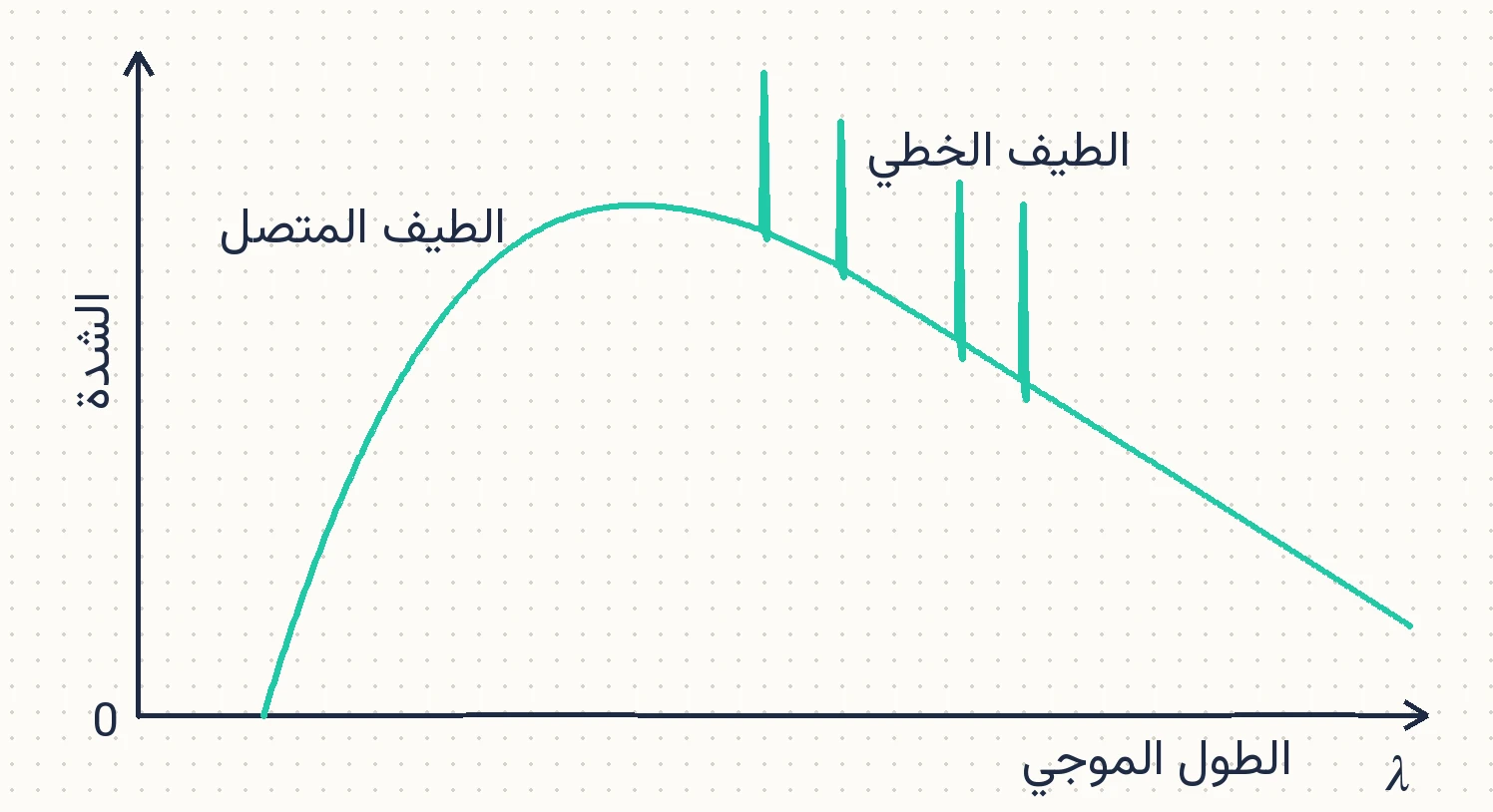 الطيف الخطّي المتصل للأشعة السينيّة.
