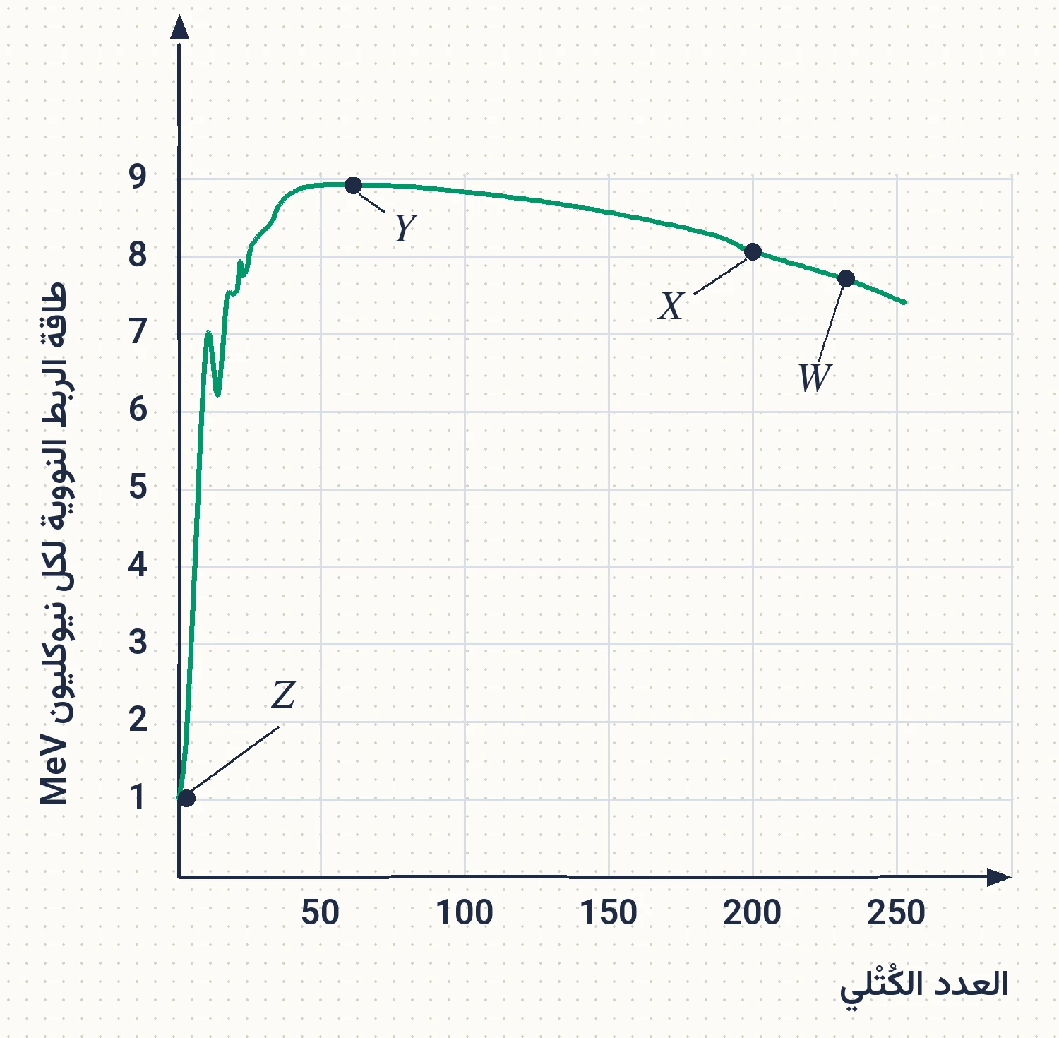 منحنى طاقة الربط النووية لكل نيوكليون والعدد الكتلي للعناصر (Z, Y, X, W).