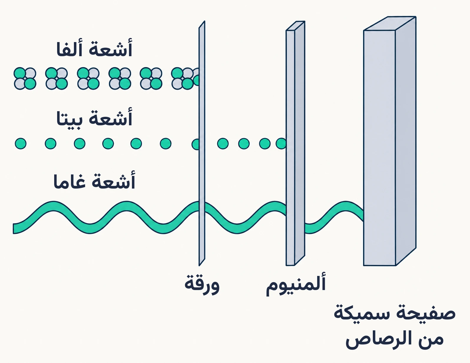 الشكل (5): قدرة الأشعّة النووية ألفا وبيتا وغاما على النفاذ.