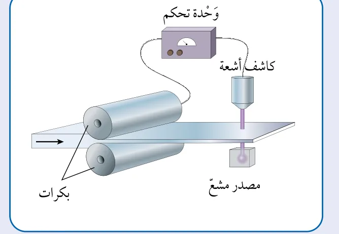 التحكّم في سُمك الموادّ المصنّعة باستخدام مصدر مشعّ وكاشف أشعّة.