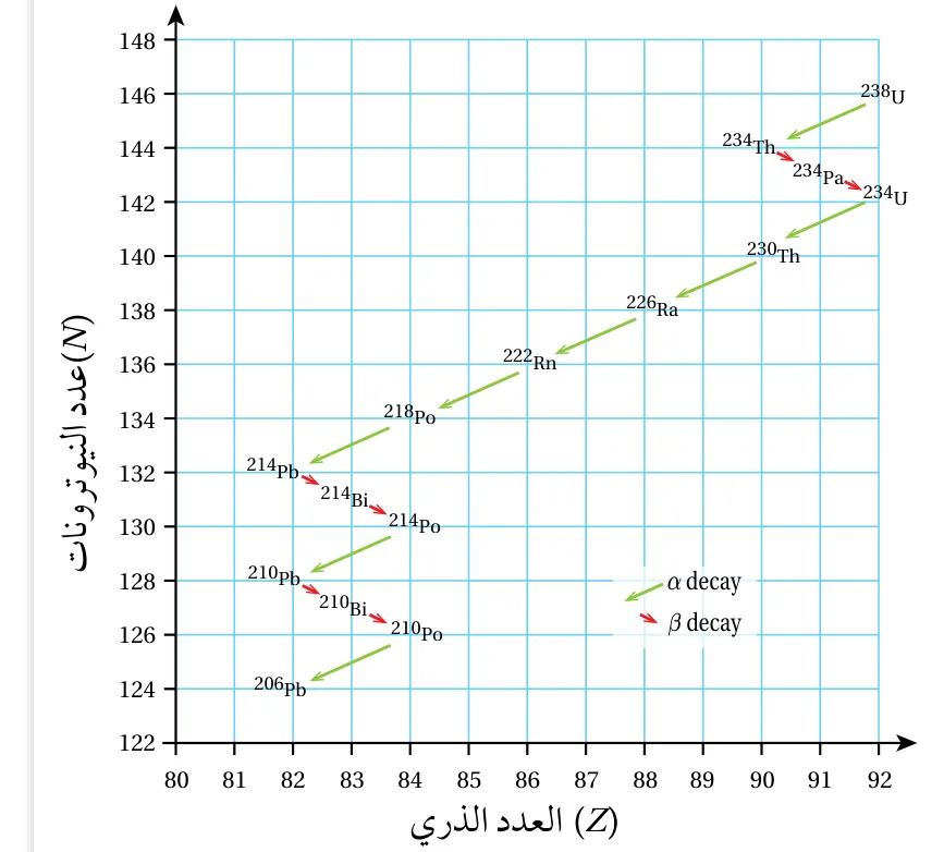 الشكل (9): سلسلة اضمحلال اليورانيوم.
