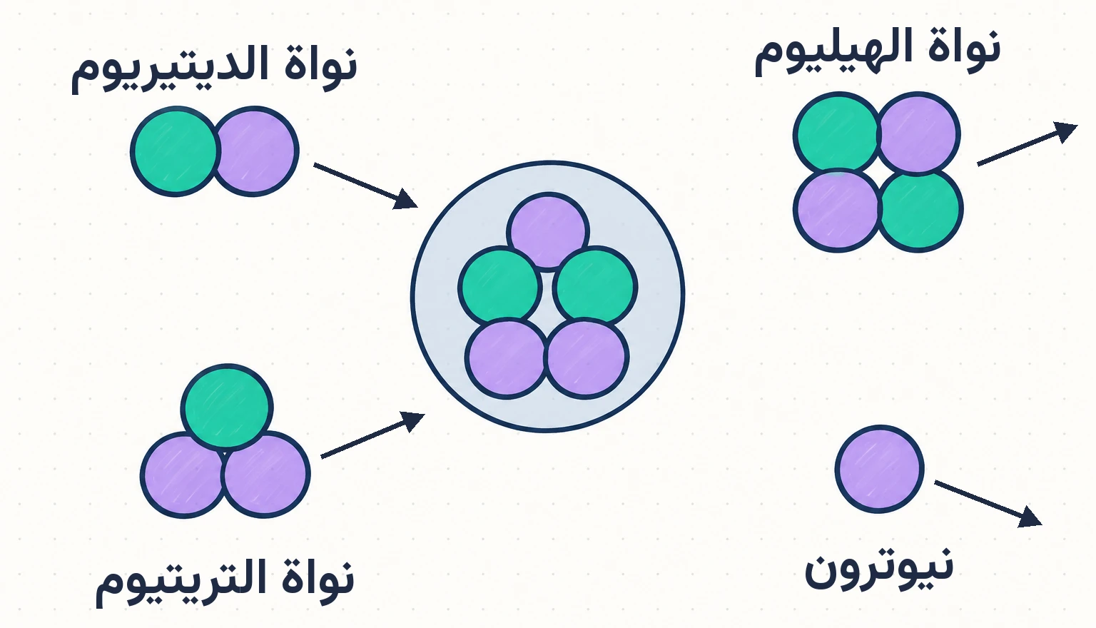 الشكل (11): اندماج نواتي الديتيريوم والتريتيوم لتشكيل نواة الهيليوم.