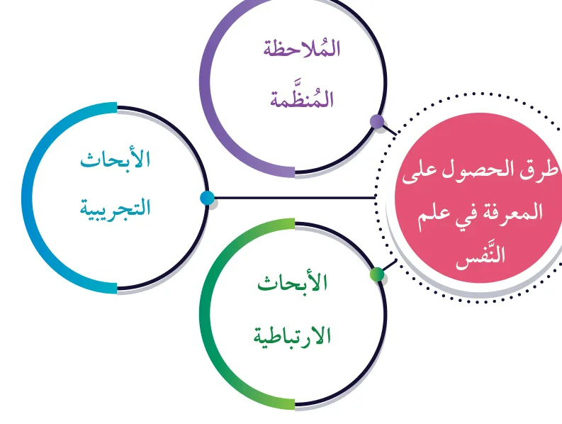 الشكل (2) طرق الحصول على المعرفة في علم النفس