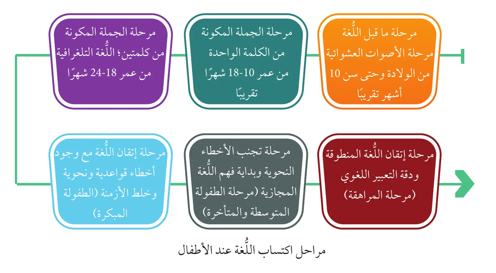 مراحل اكتساب اللُّغة عند الأطفال