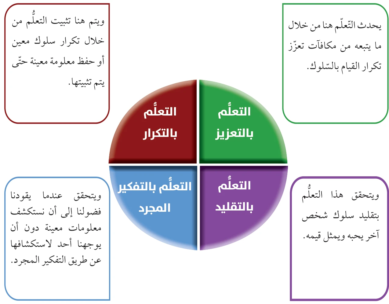 طرق التعلُّم