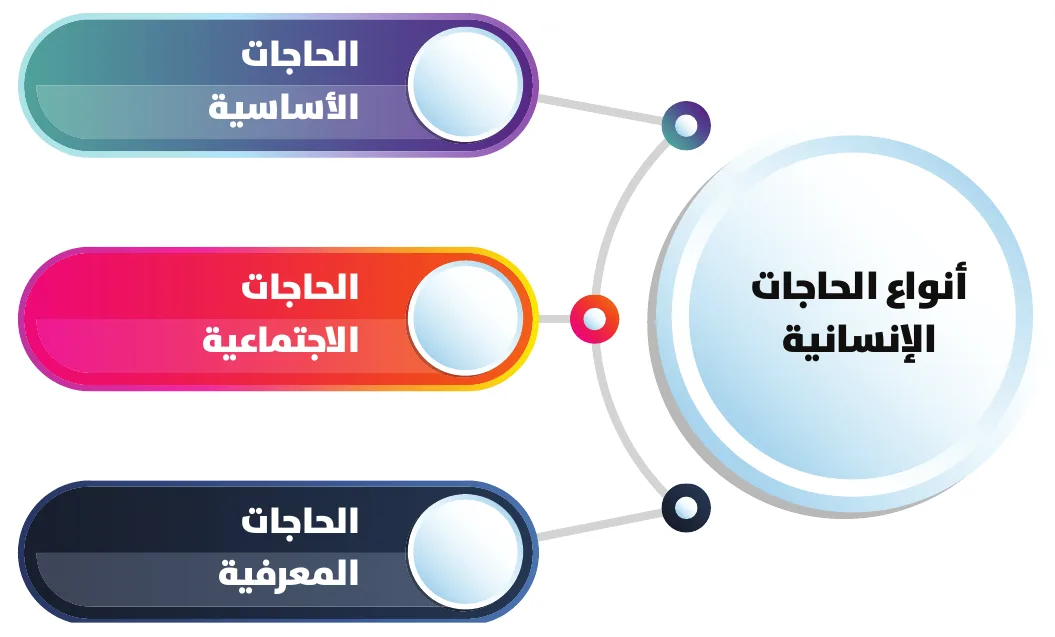 أنواع الحاجات الإنسانية