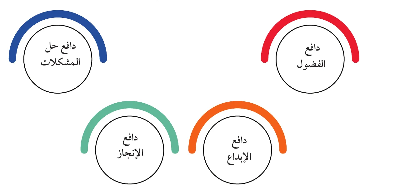 رسم توضيحي لأربعة دوافع معرفية: دافع الفضول، دافع حل المشكلات، دافع الإبداع، دافع الإنجاز