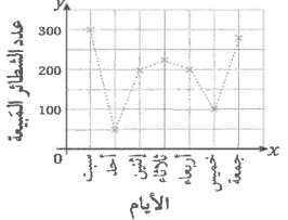 شكل السؤال ٢٨