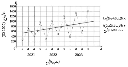 شكل السؤال ٣١
