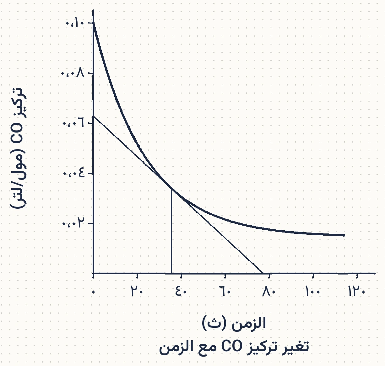 شكل السؤال ٣٤