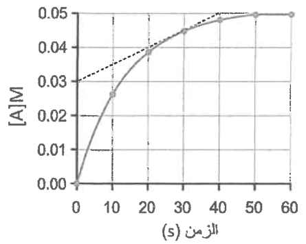شكل السؤال ٢٨