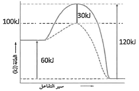 شكل السؤال ٣٨