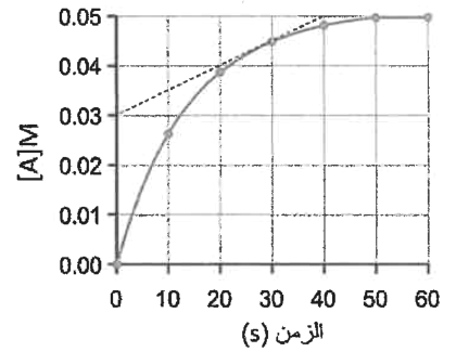 شكل السؤال ٢٩