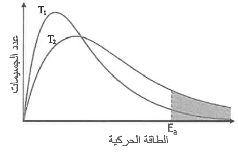شكل السؤال ٣٣