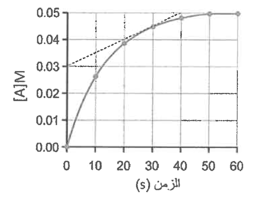 شكل السؤال ٢٩
