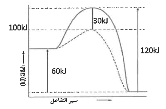 شكل السؤال ٣٢