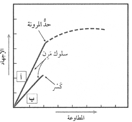 شكل السؤال ٩