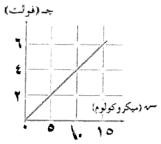 شكل السؤال ٨
