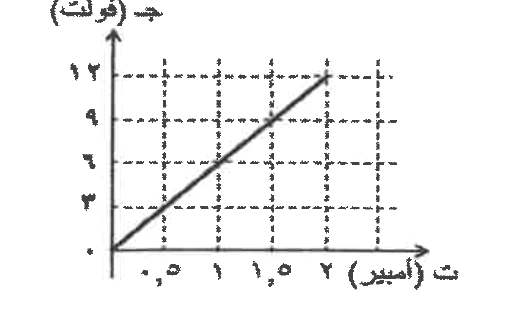 شكل السؤال ٢٩