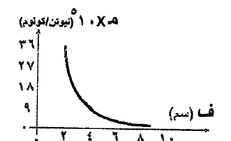 شكل السؤال ٢