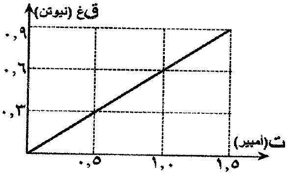 شكل السؤال ٢٧