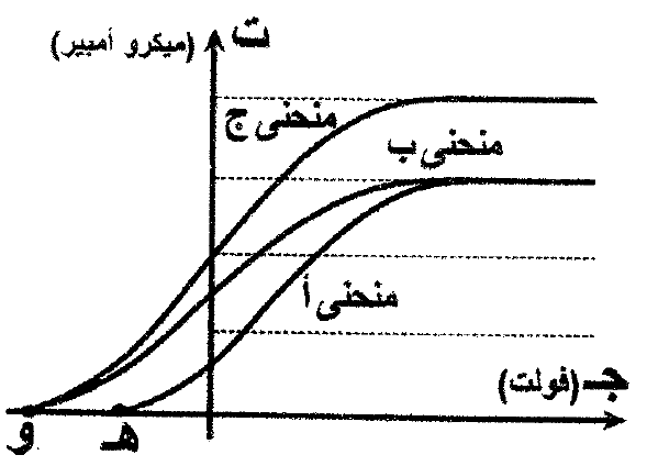 شكل السؤال ٤٢