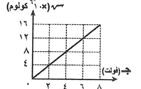 شكل السؤال ١١