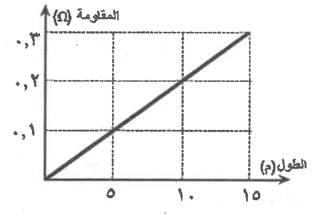 شكل السؤال ١٧