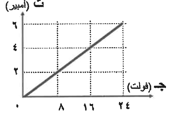 شكل السؤال ٢٦