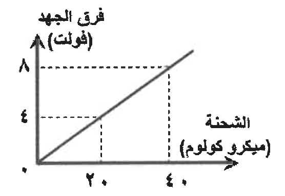 شكل السؤال ٧