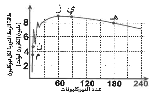 شكل السؤال ٤٩