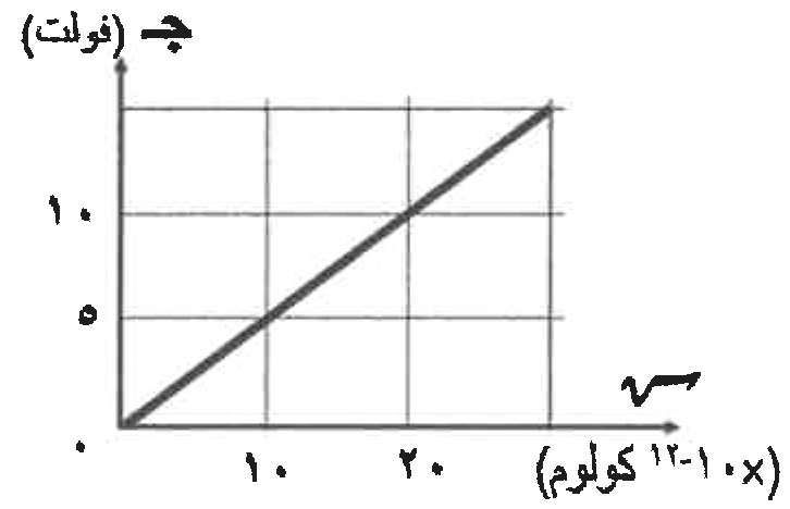 شكل السؤال ١١