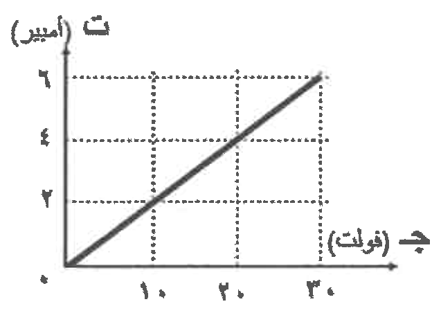 شكل السؤال ١٩