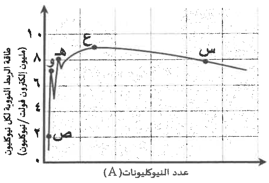 شكل السؤال ٥٠
