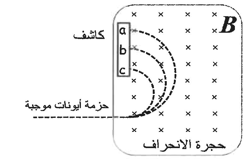 شكل السؤال ٢١