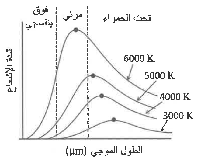 شكل السؤال ٣٦