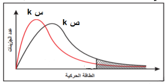 شكل السؤال ٢