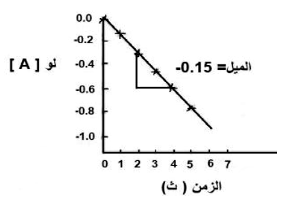 شكل السؤال ٥