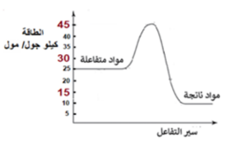 شكل السؤال ٣