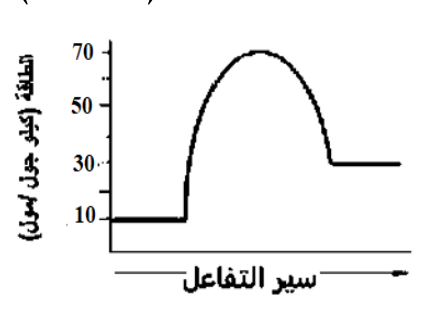 شكل السؤال ٢