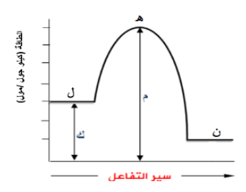 شكل السؤال ٧